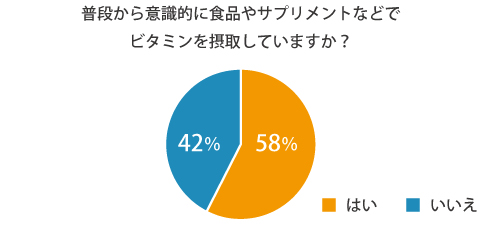 普段から意識的に食品やサプリメントなどで ビタミンを摂取していますか？