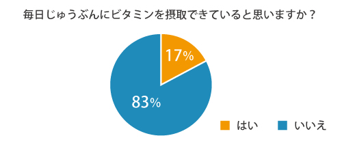 毎日じゅうぶんにビタミンを摂取できていると思いますか？