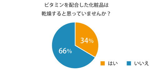 ビタミンを配合した化粧品は 乾燥すると思っていませんか？