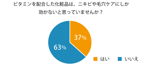 ビタミンを配合した化粧品は、ニキビや毛穴ケアにしか 効かないと思っていませんか？